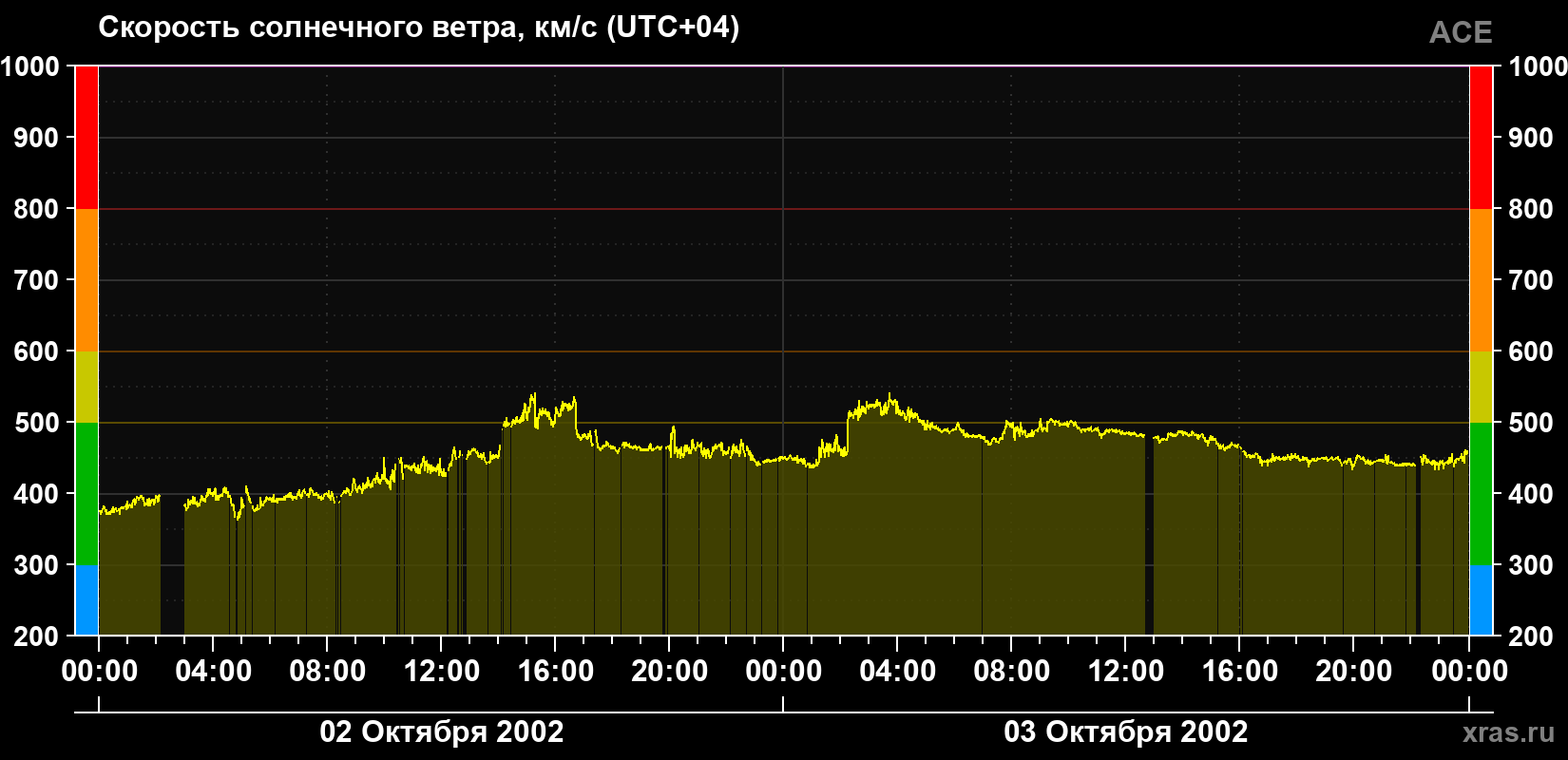 Скорость солнечного ветра
