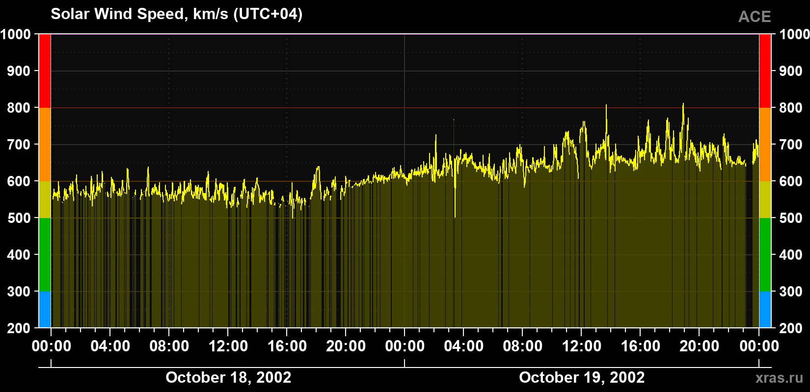 Solar wind speed