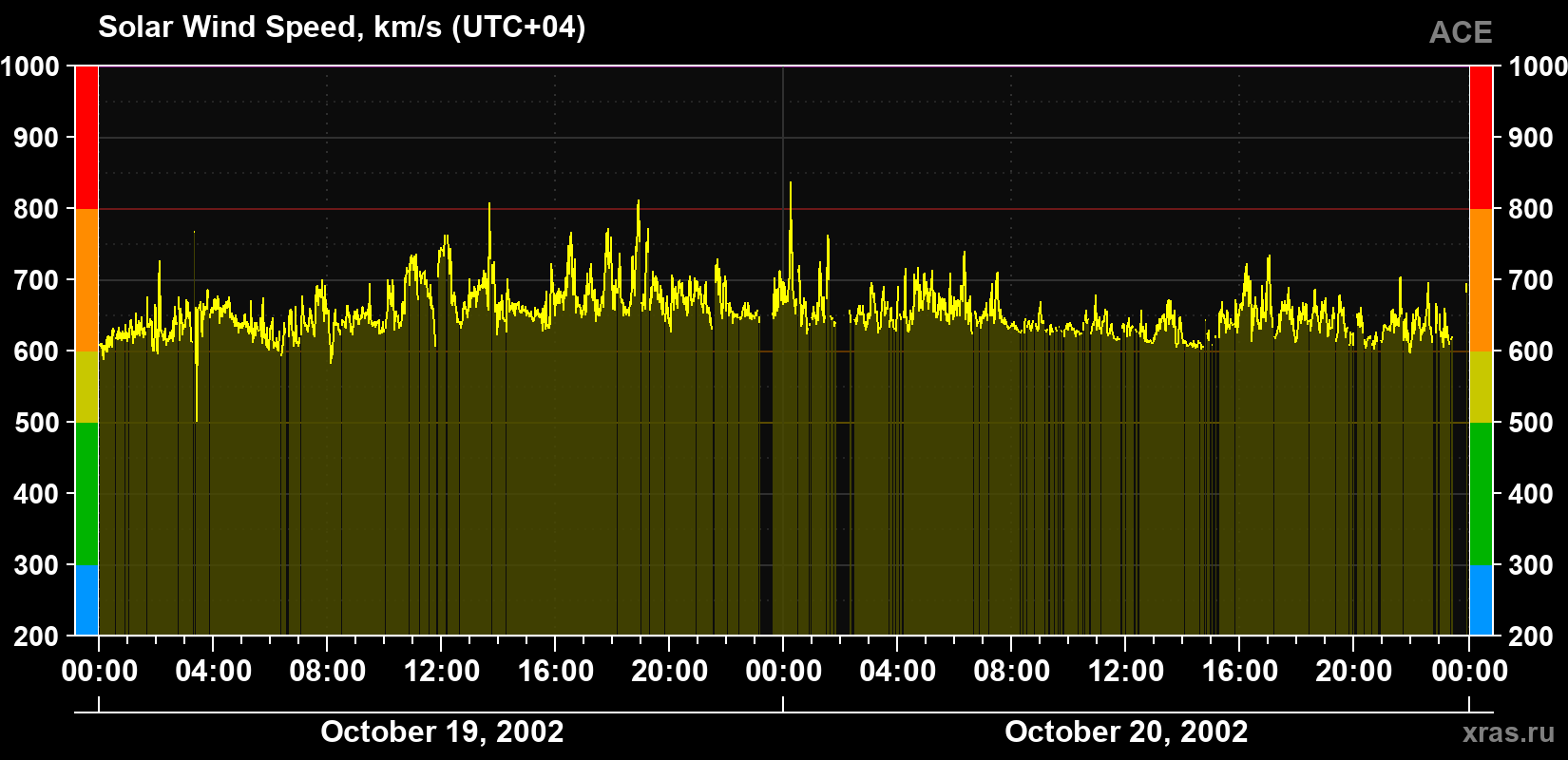 Solar wind speed