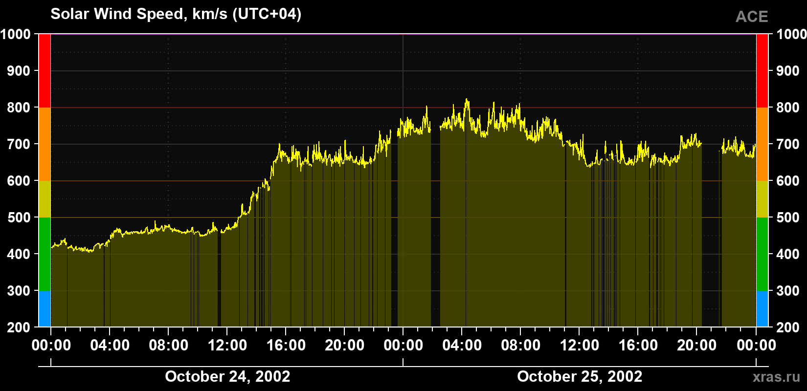 Solar wind speed