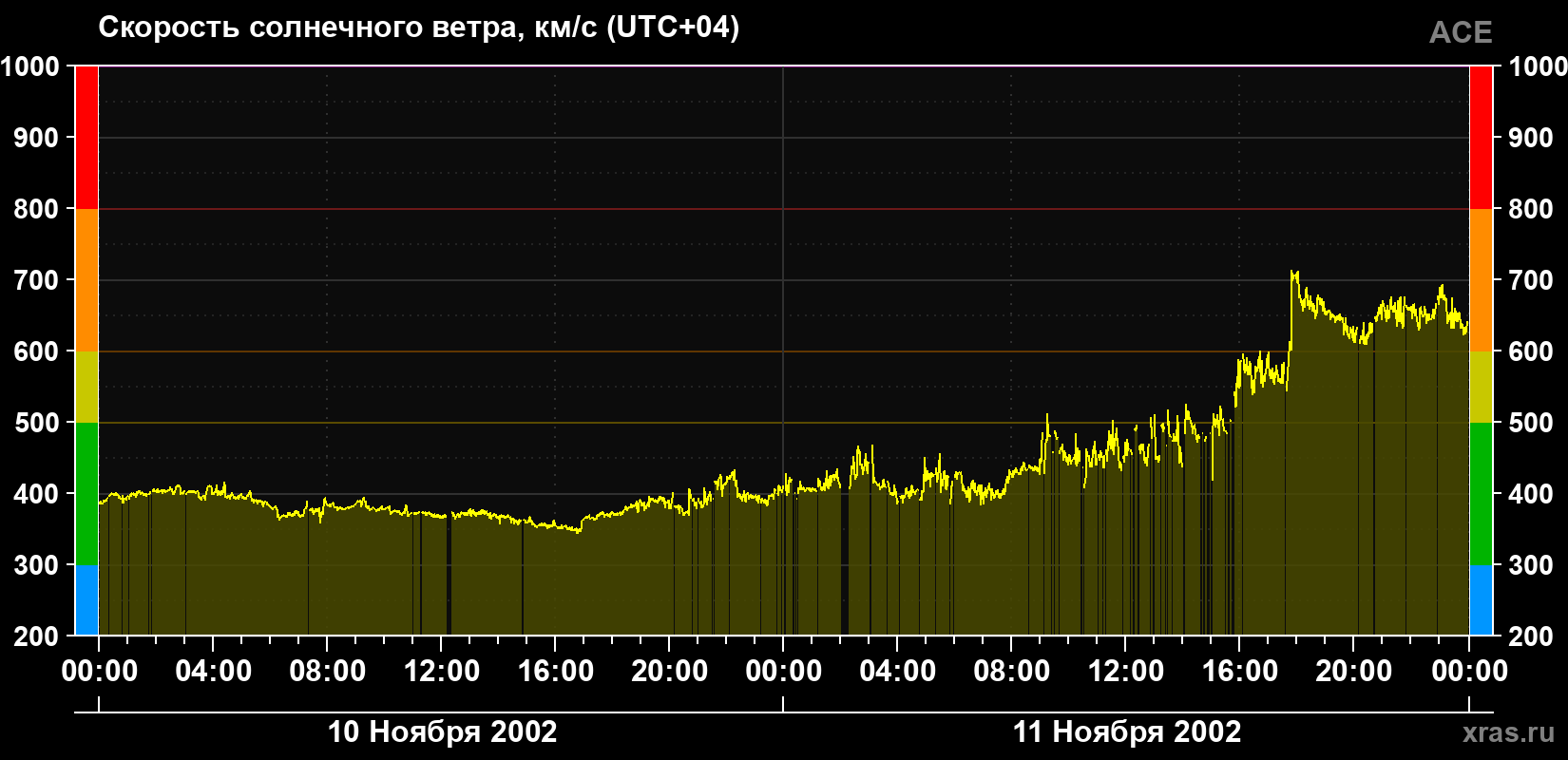 Скорость солнечного ветра