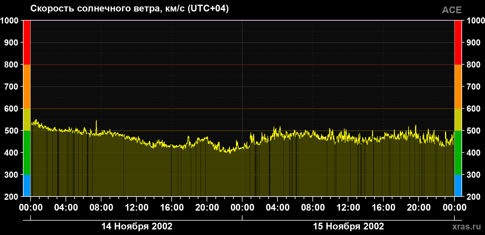 Скорость солнечного ветра
