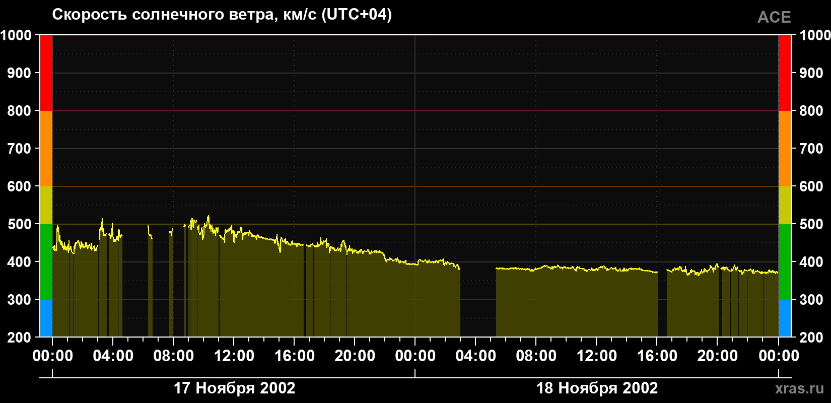 Скорость солнечного ветра