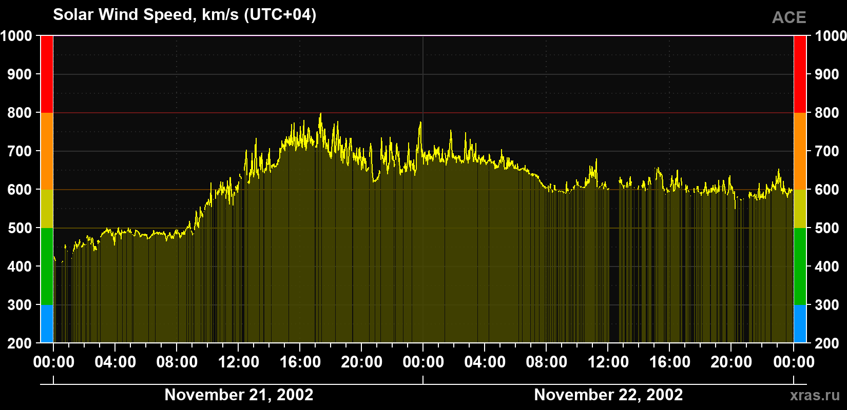 Solar wind speed