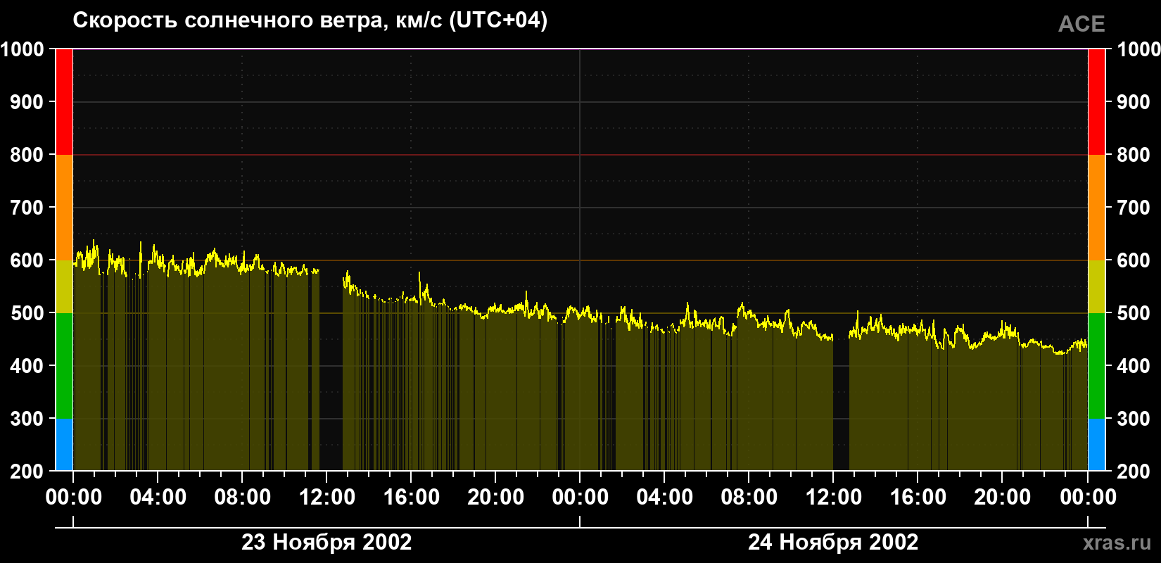 Скорость солнечного ветра