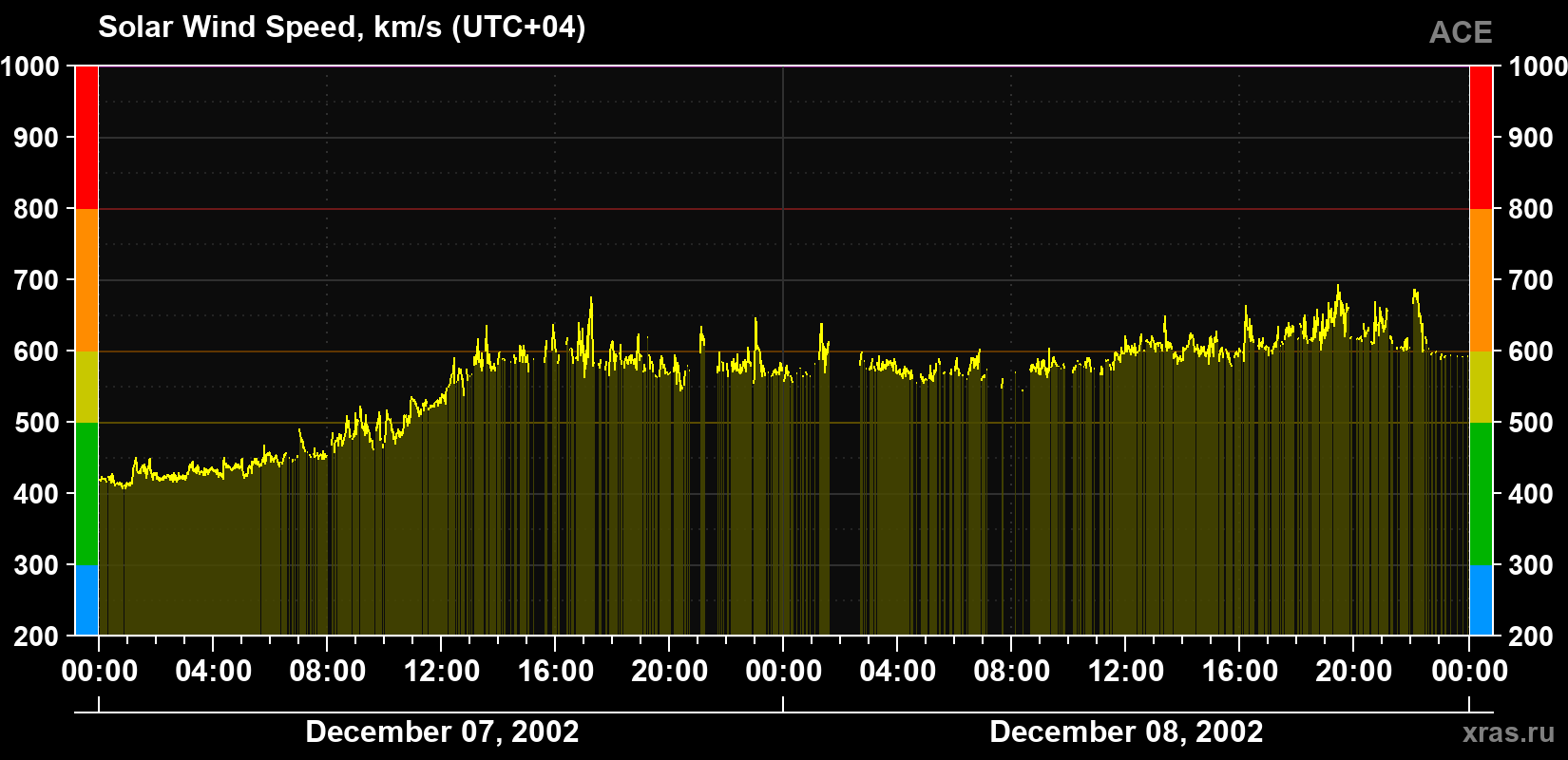 Solar wind speed