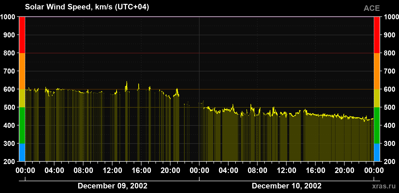 Solar wind speed