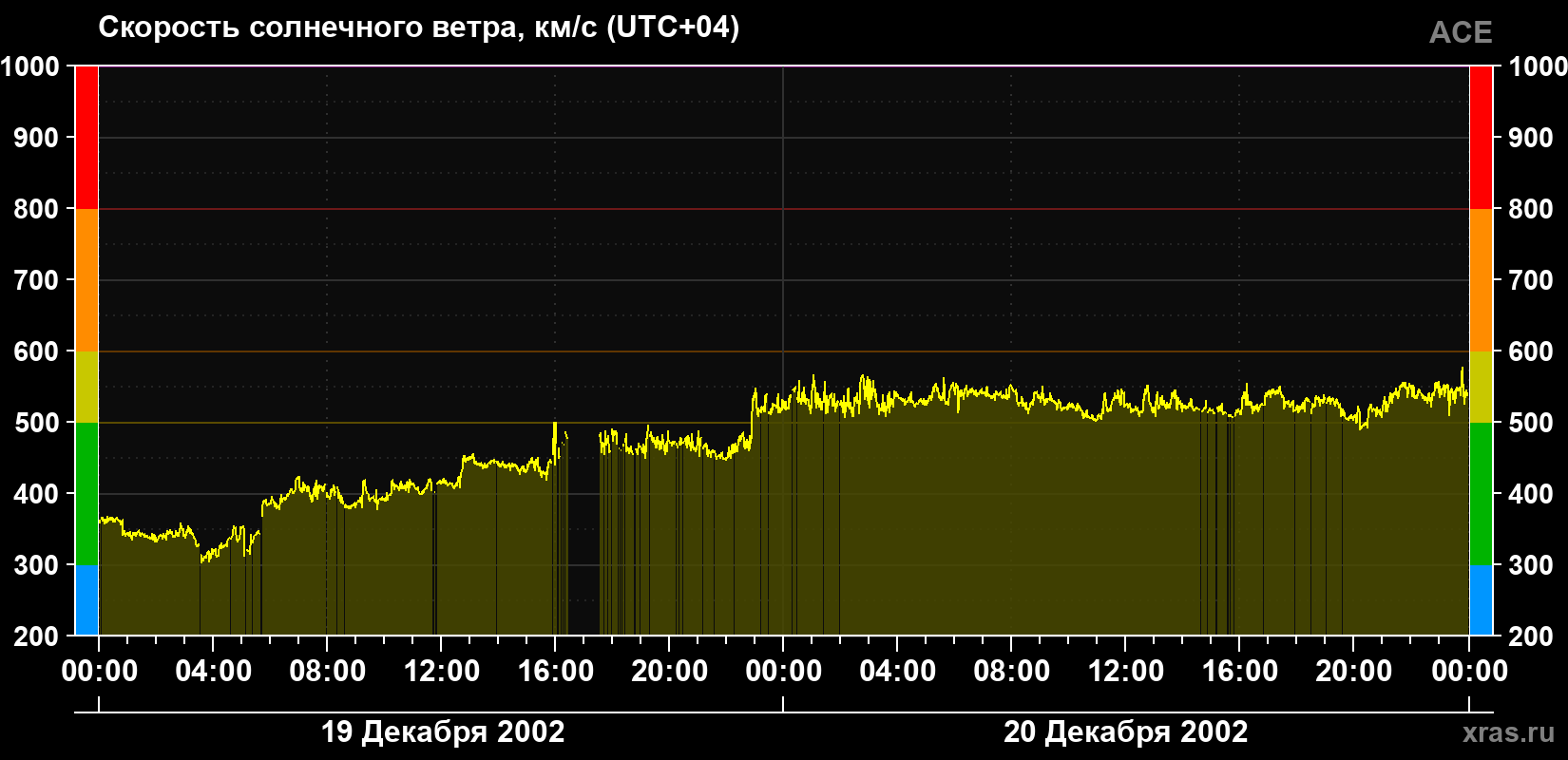 Скорость солнечного ветра