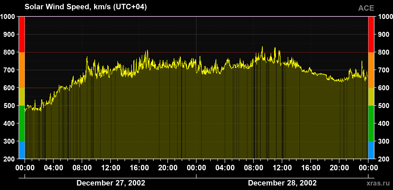 Solar wind speed