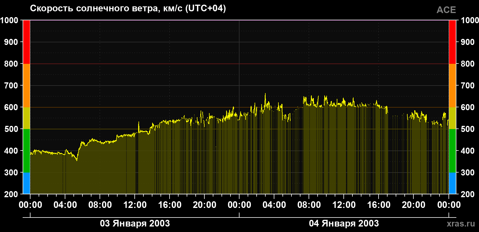 Скорость солнечного ветра