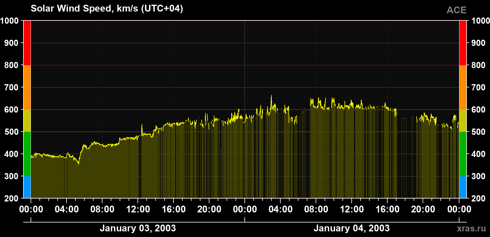 Solar wind speed