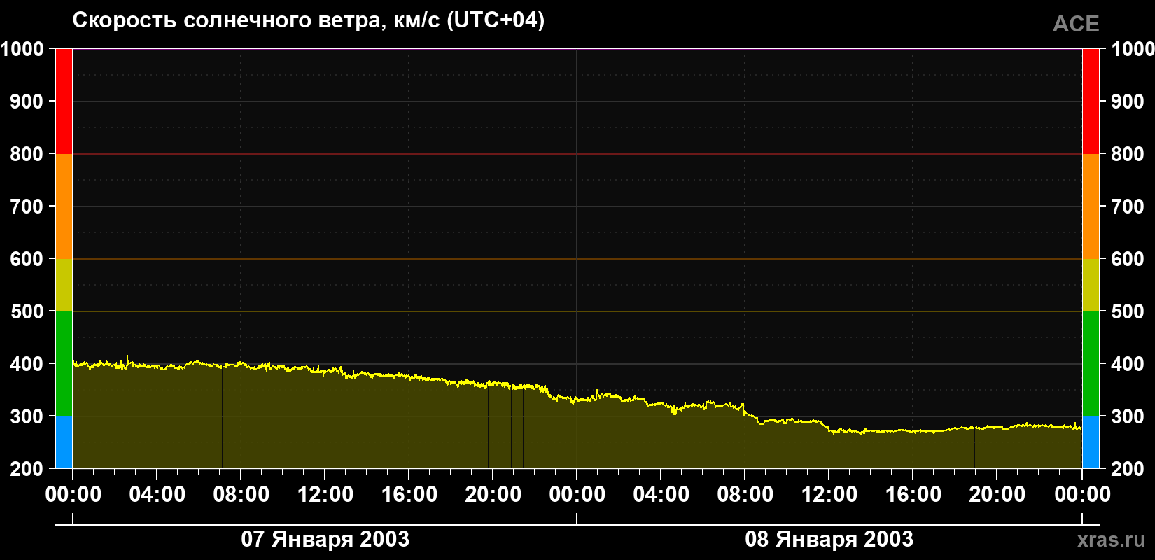 Скорость солнечного ветра