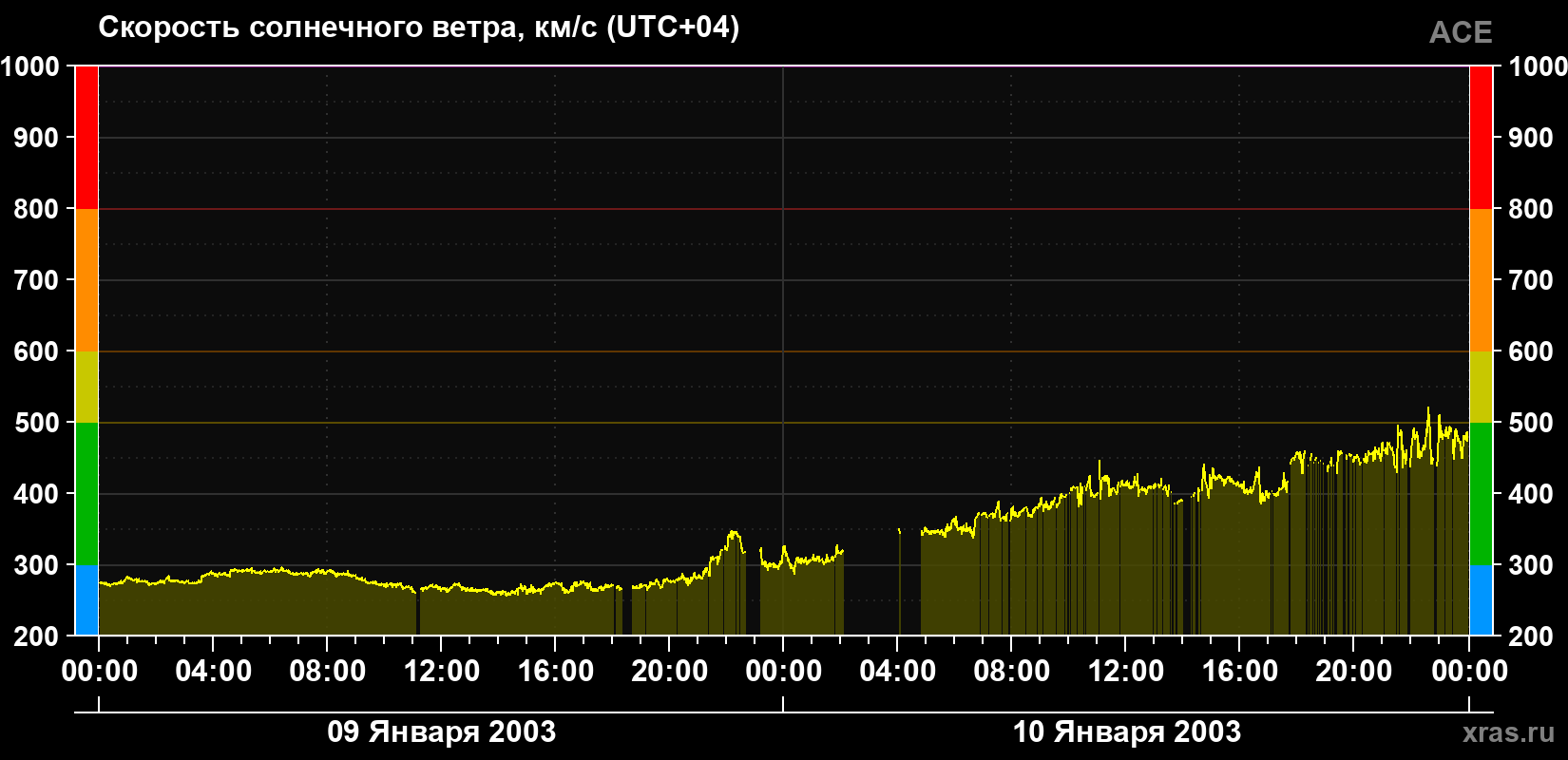 Скорость солнечного ветра