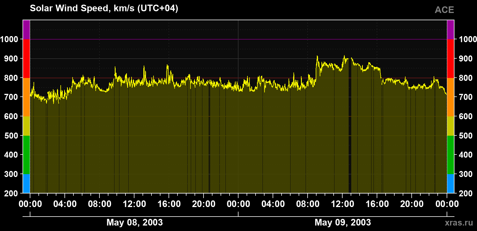 Solar wind speed