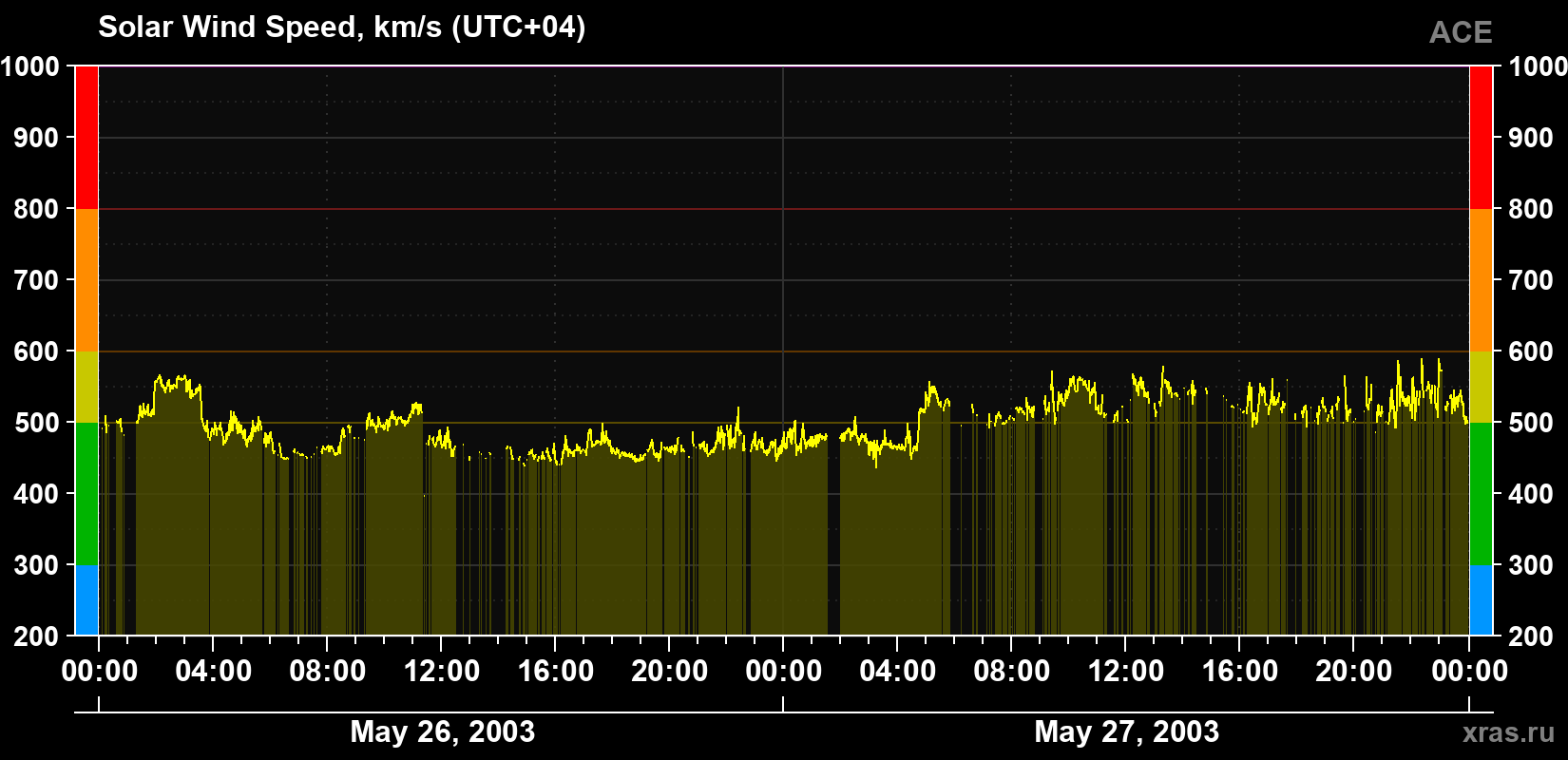 Solar wind speed