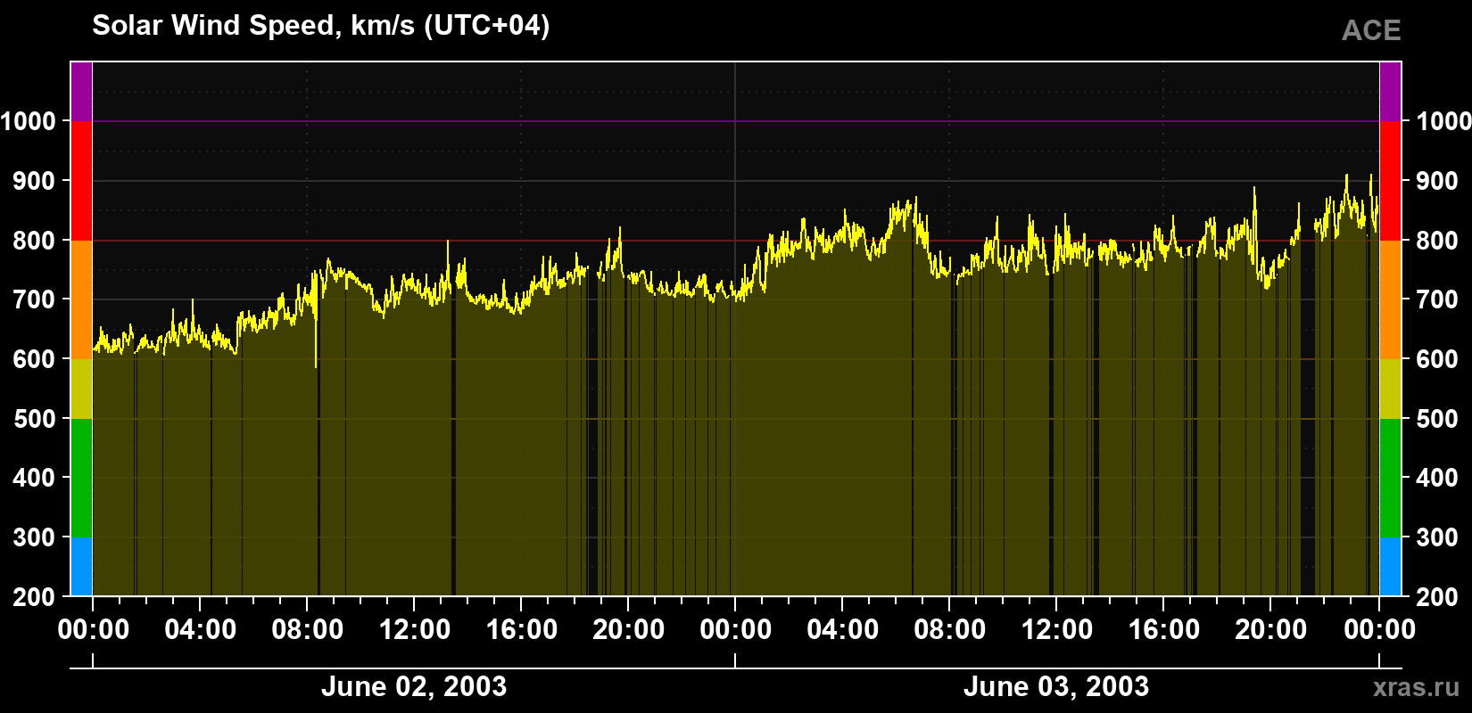 Solar wind speed
