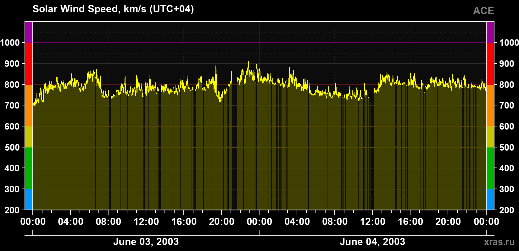 Solar wind speed