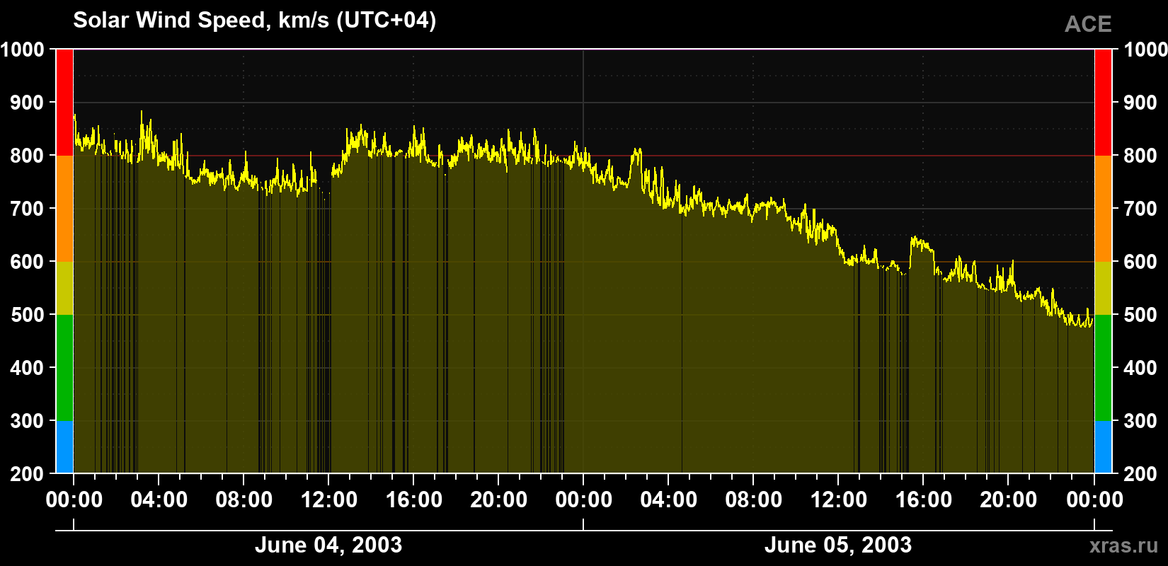 Solar wind speed