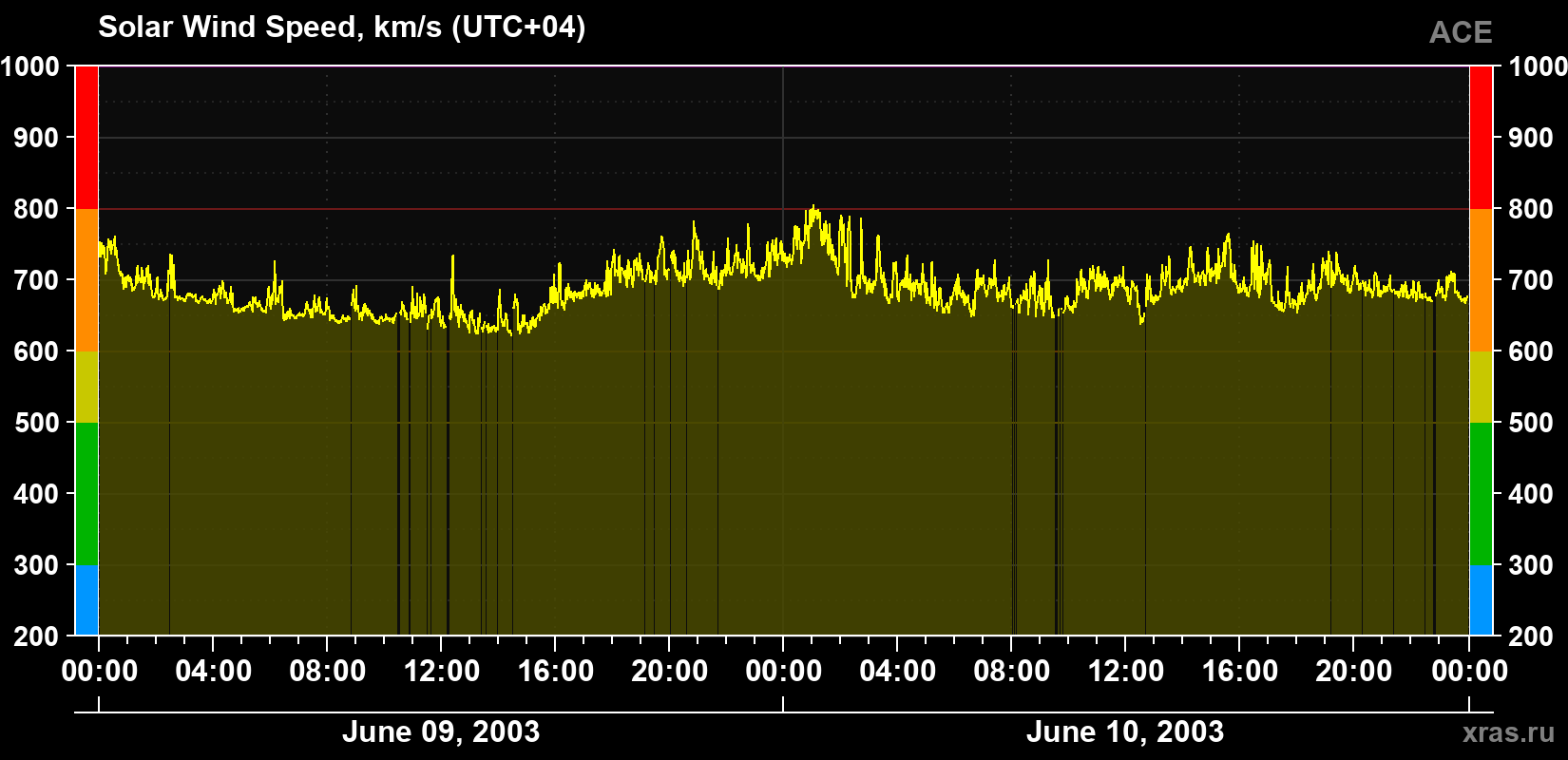 Solar wind speed