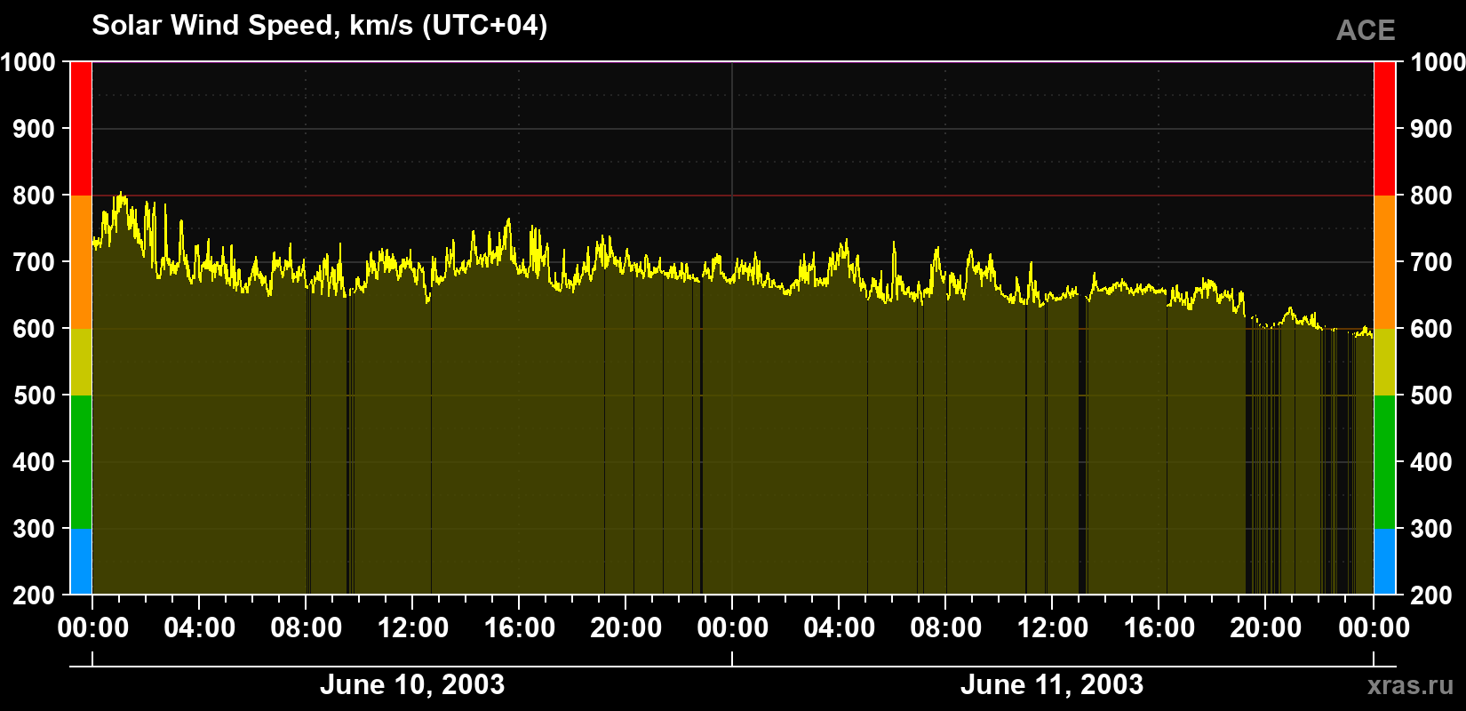 Solar wind speed
