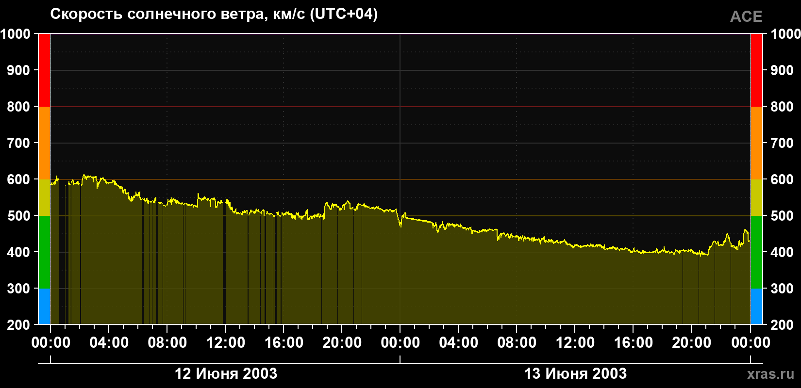 Скорость солнечного ветра