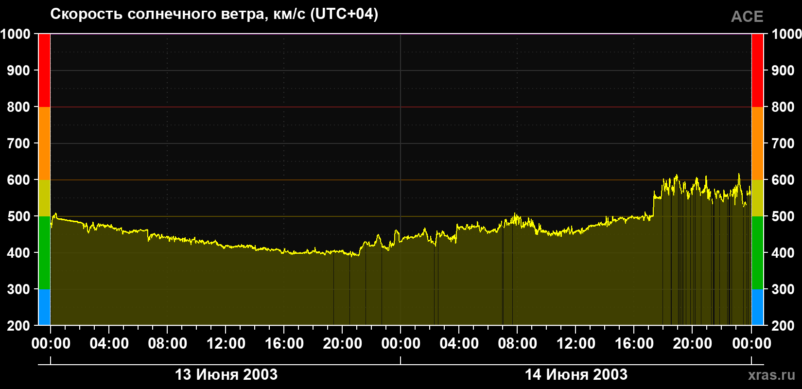 Скорость солнечного ветра