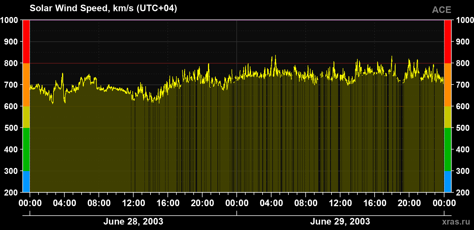 Solar wind speed