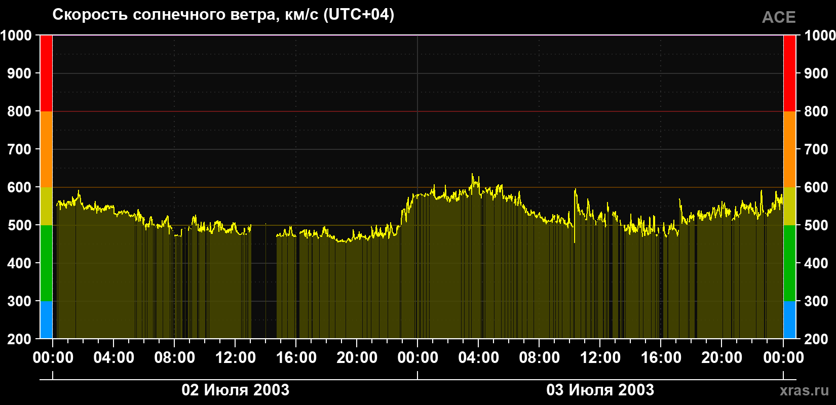 Скорость солнечного ветра
