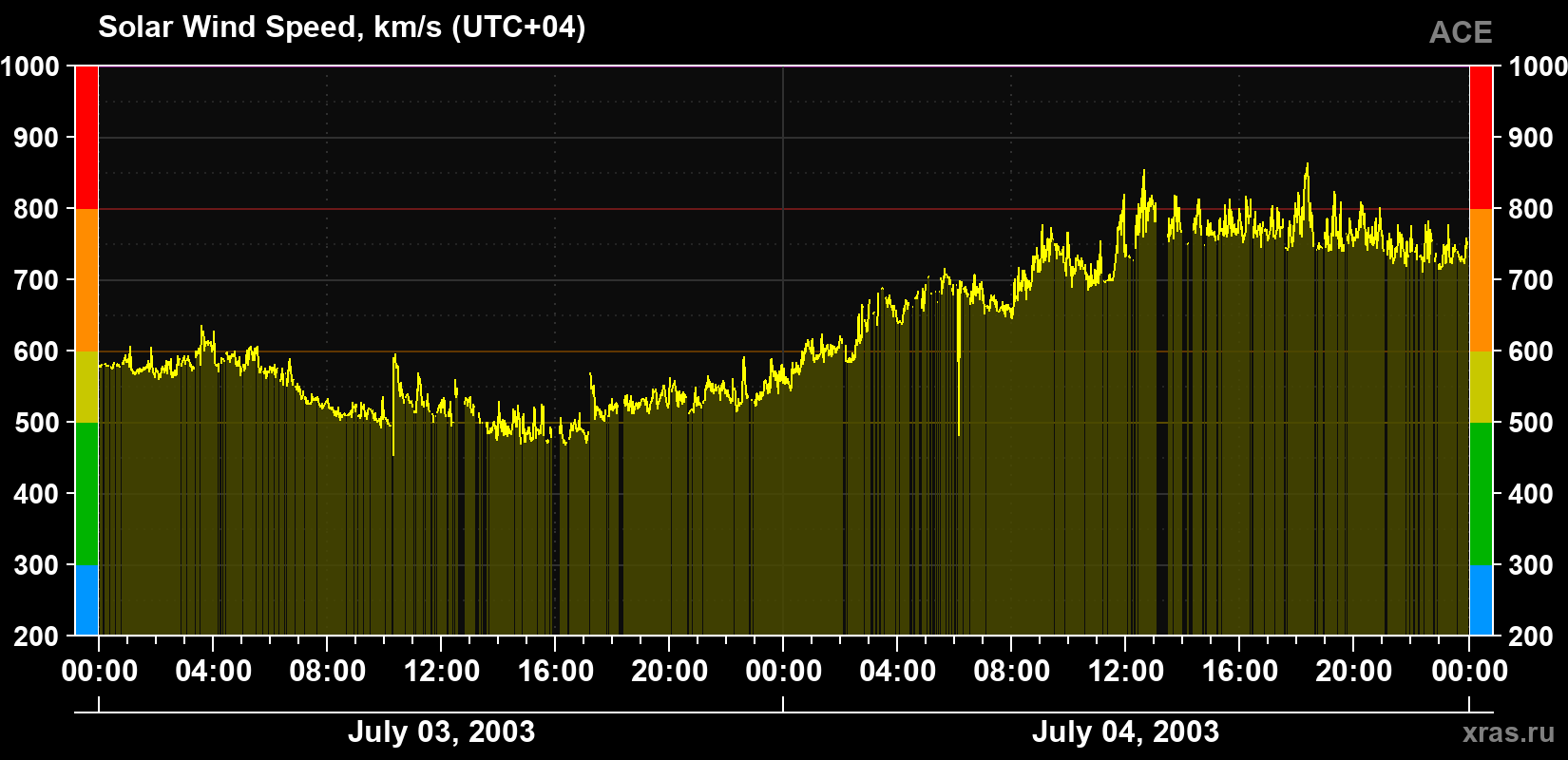 Solar wind speed