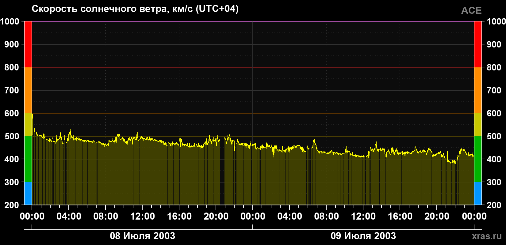 Скорость солнечного ветра