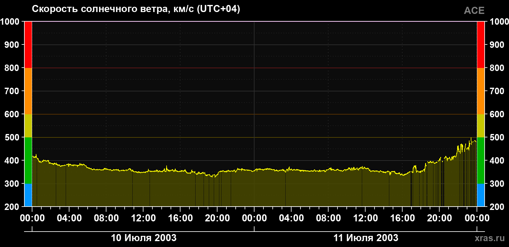 Скорость солнечного ветра