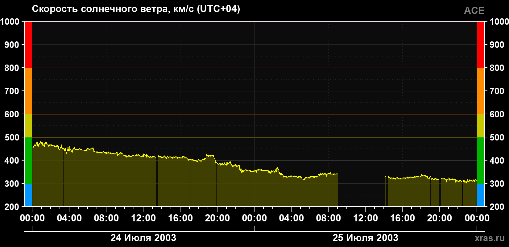 Скорость солнечного ветра