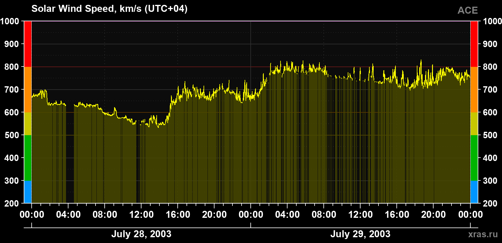 Solar wind speed