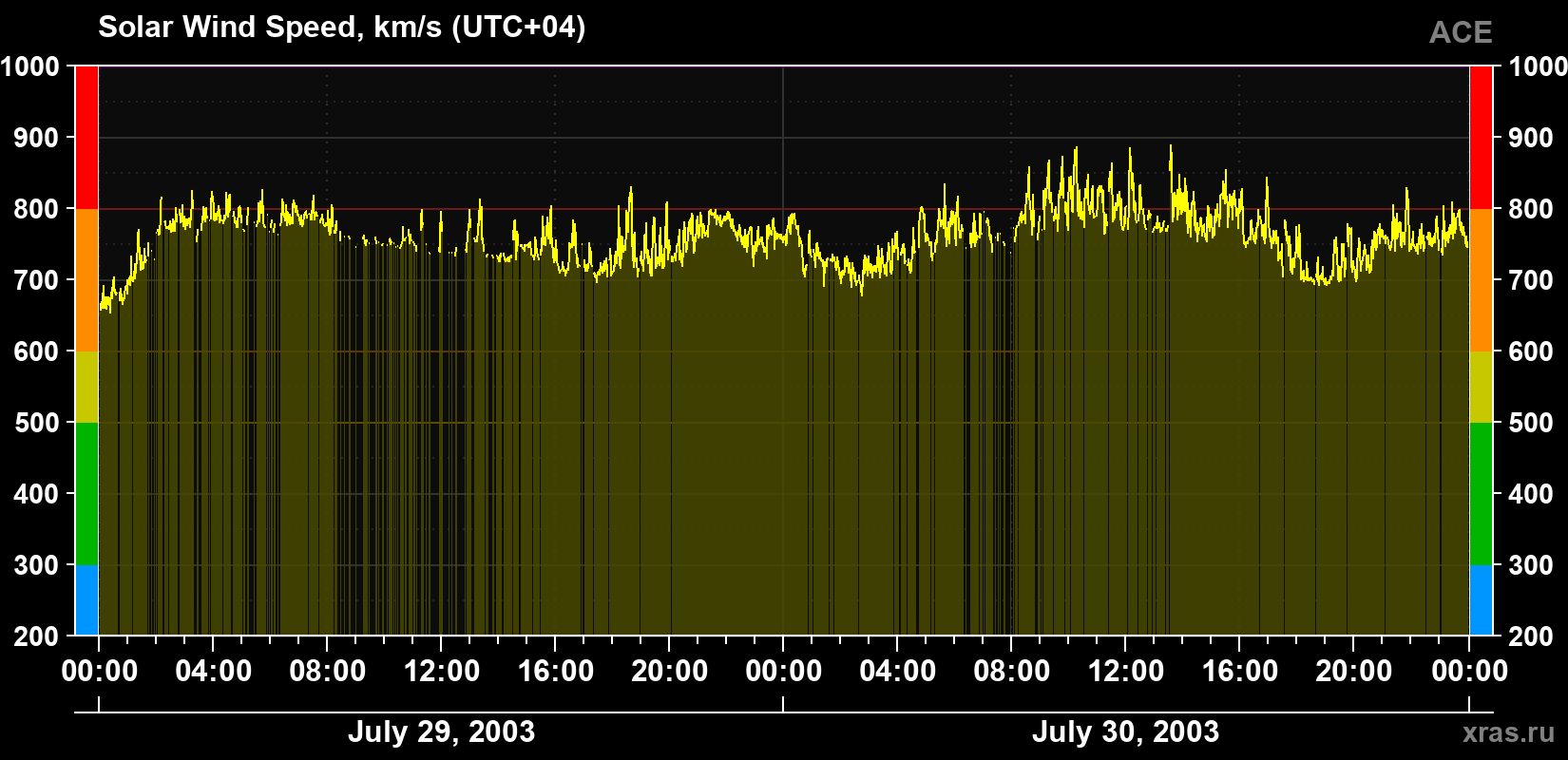 Solar wind speed