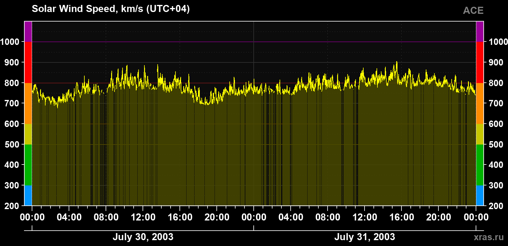 Solar wind speed