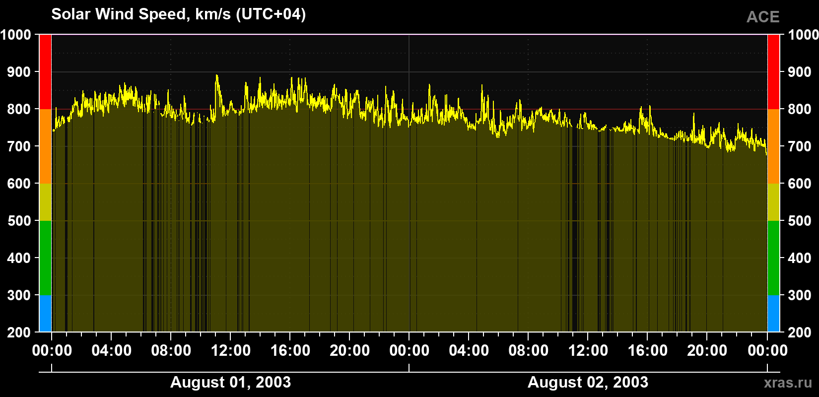 Solar wind speed