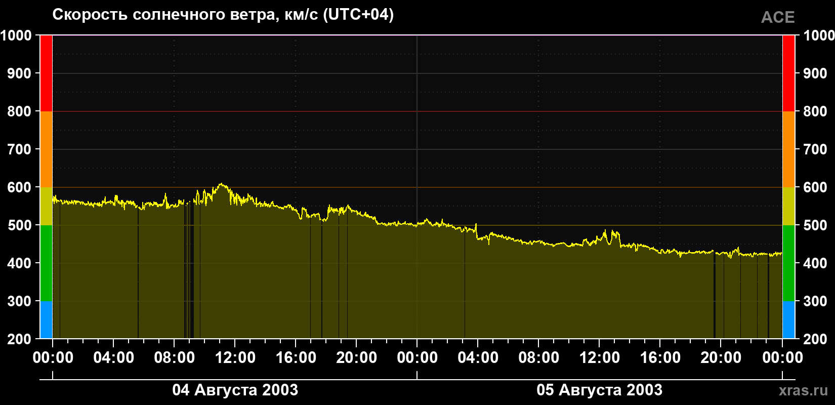 Скорость солнечного ветра