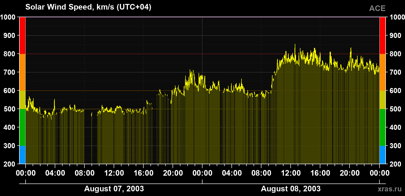 Solar wind speed