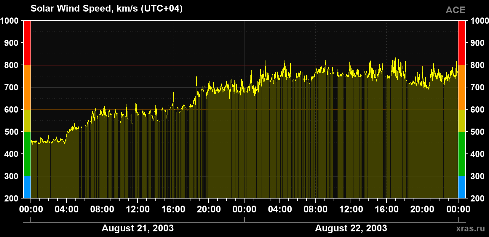 Solar wind speed
