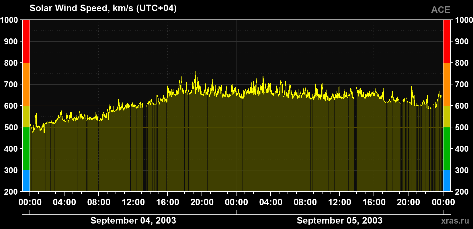 Solar wind speed