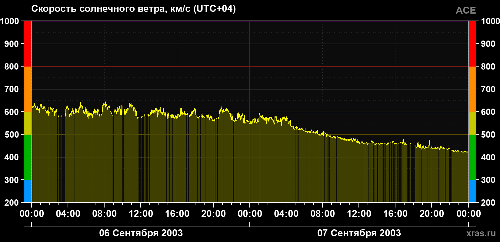 Скорость солнечного ветра