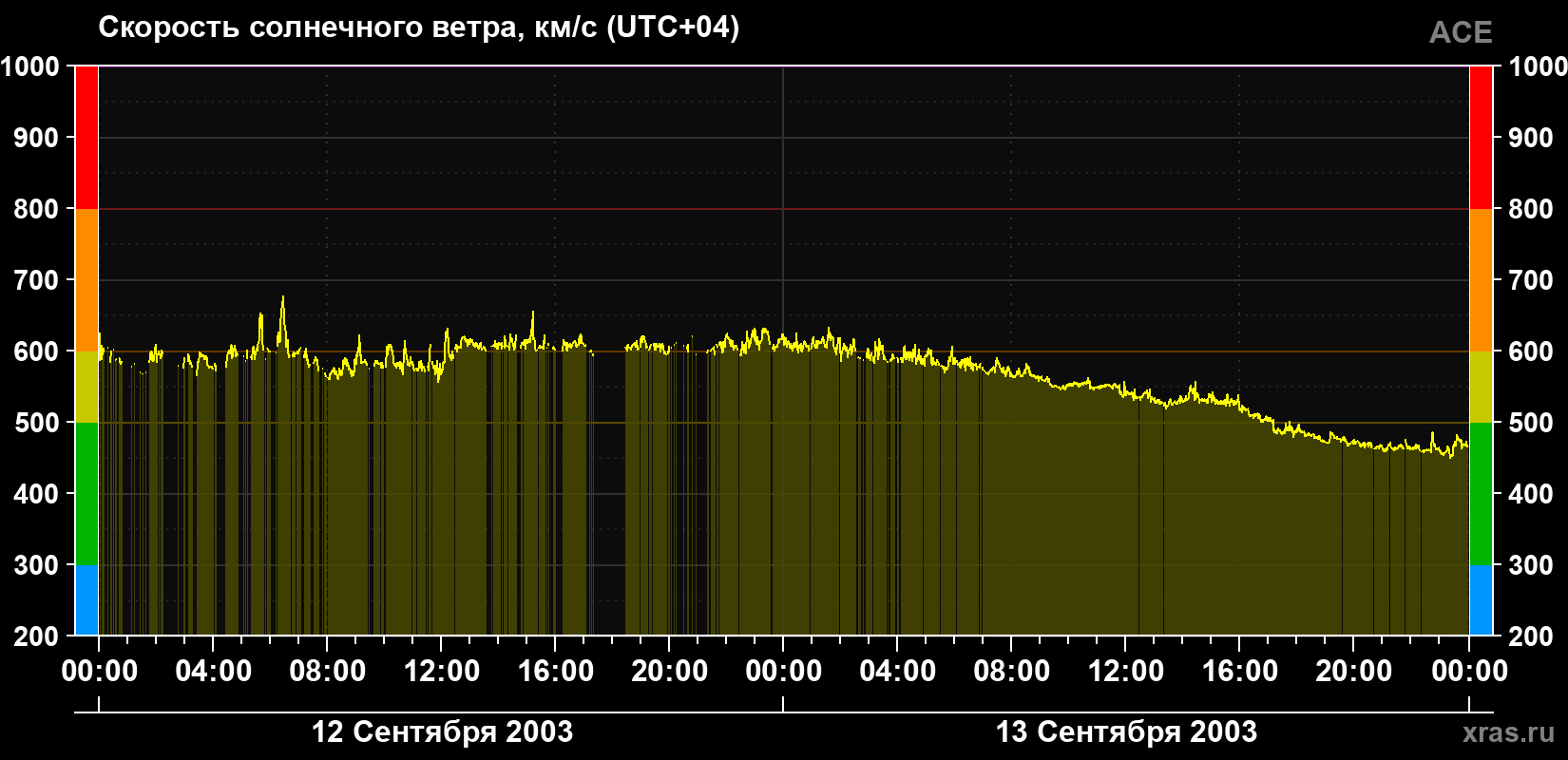 Скорость солнечного ветра