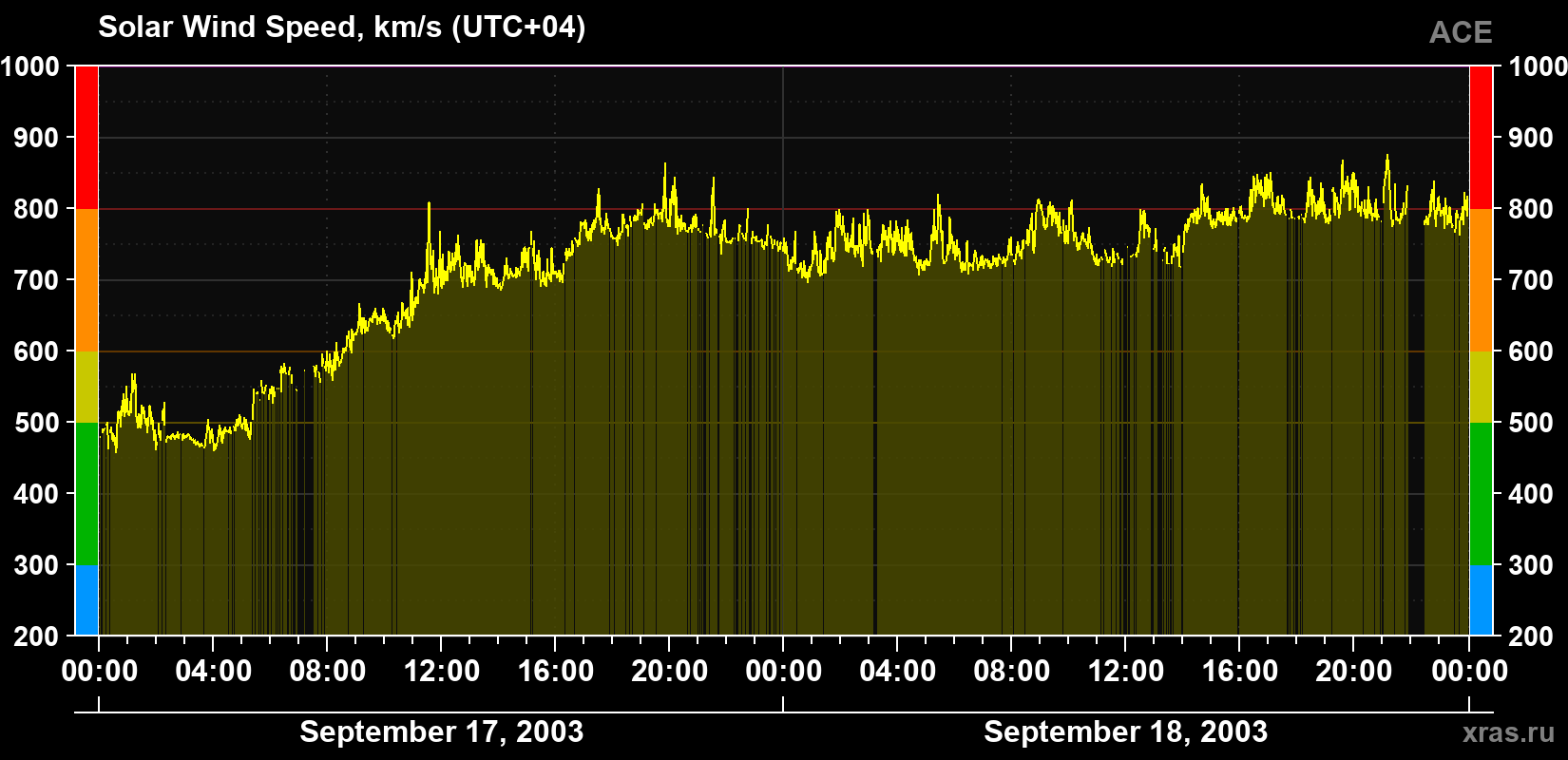 Solar wind speed