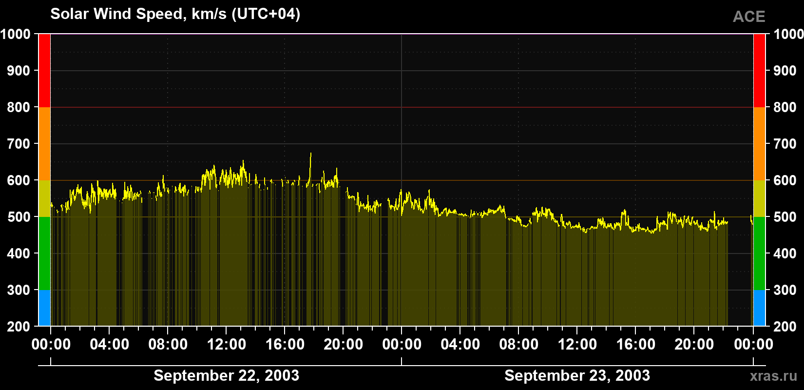 Solar wind speed
