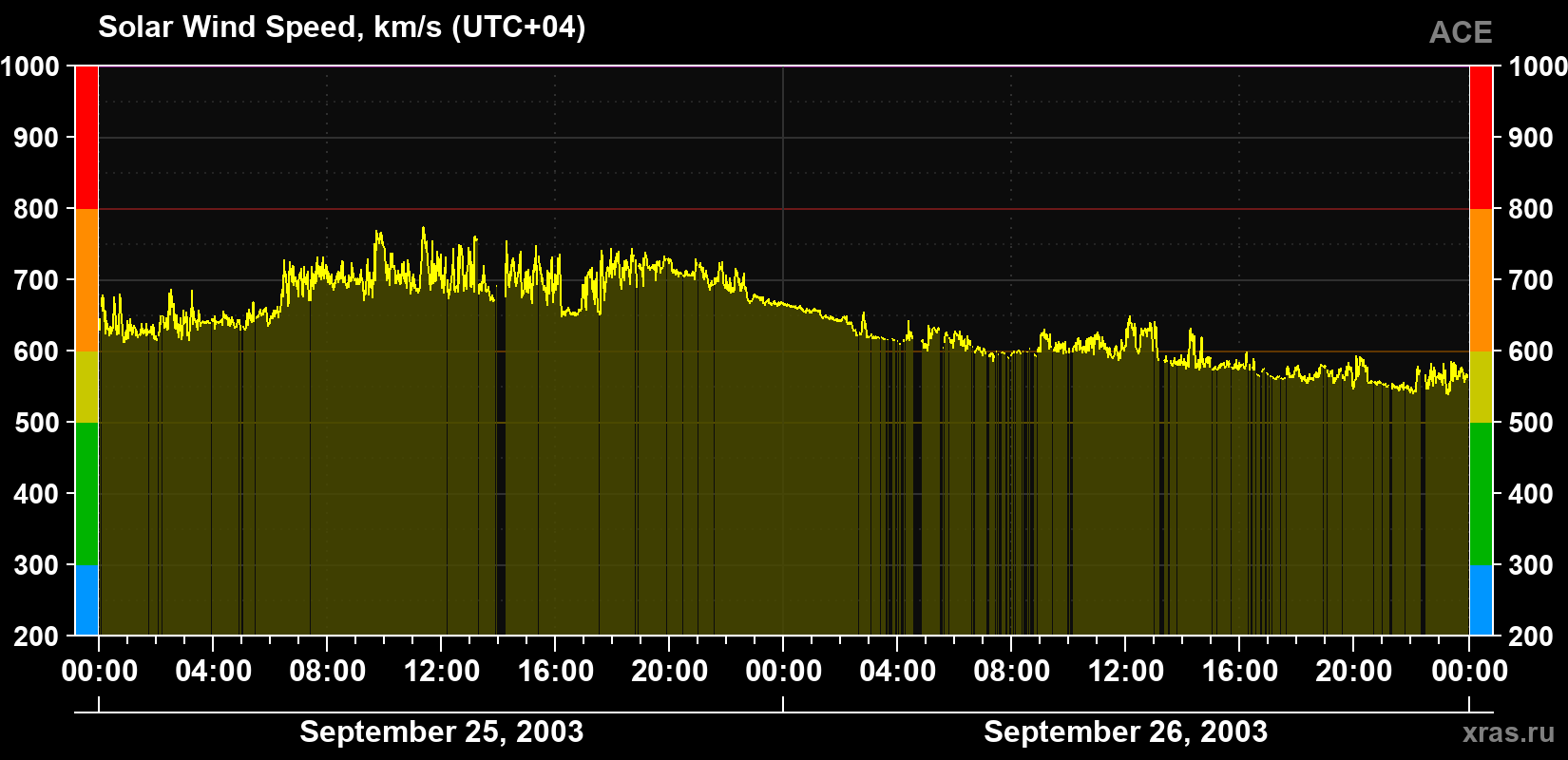 Solar wind speed