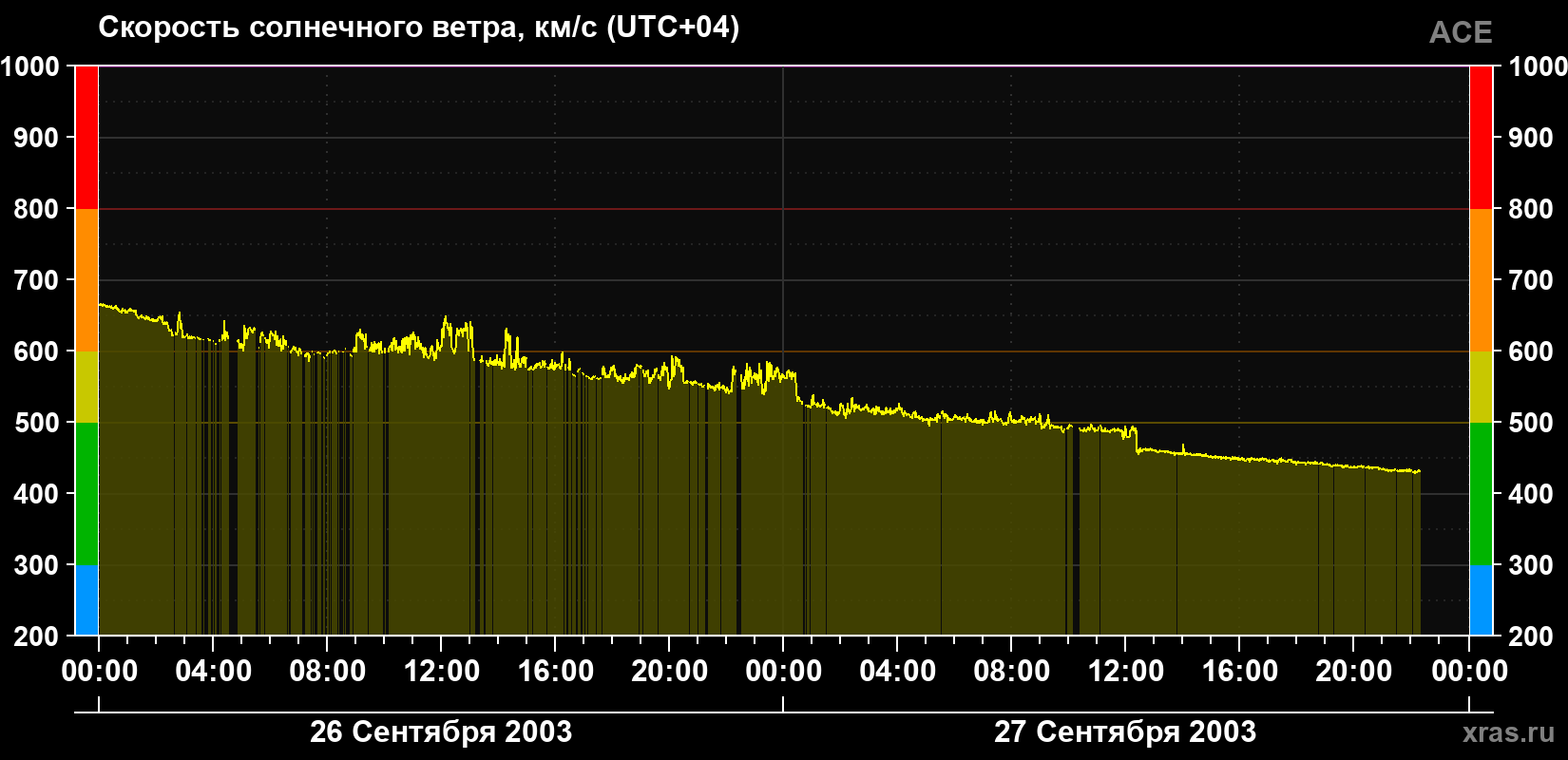Скорость солнечного ветра
