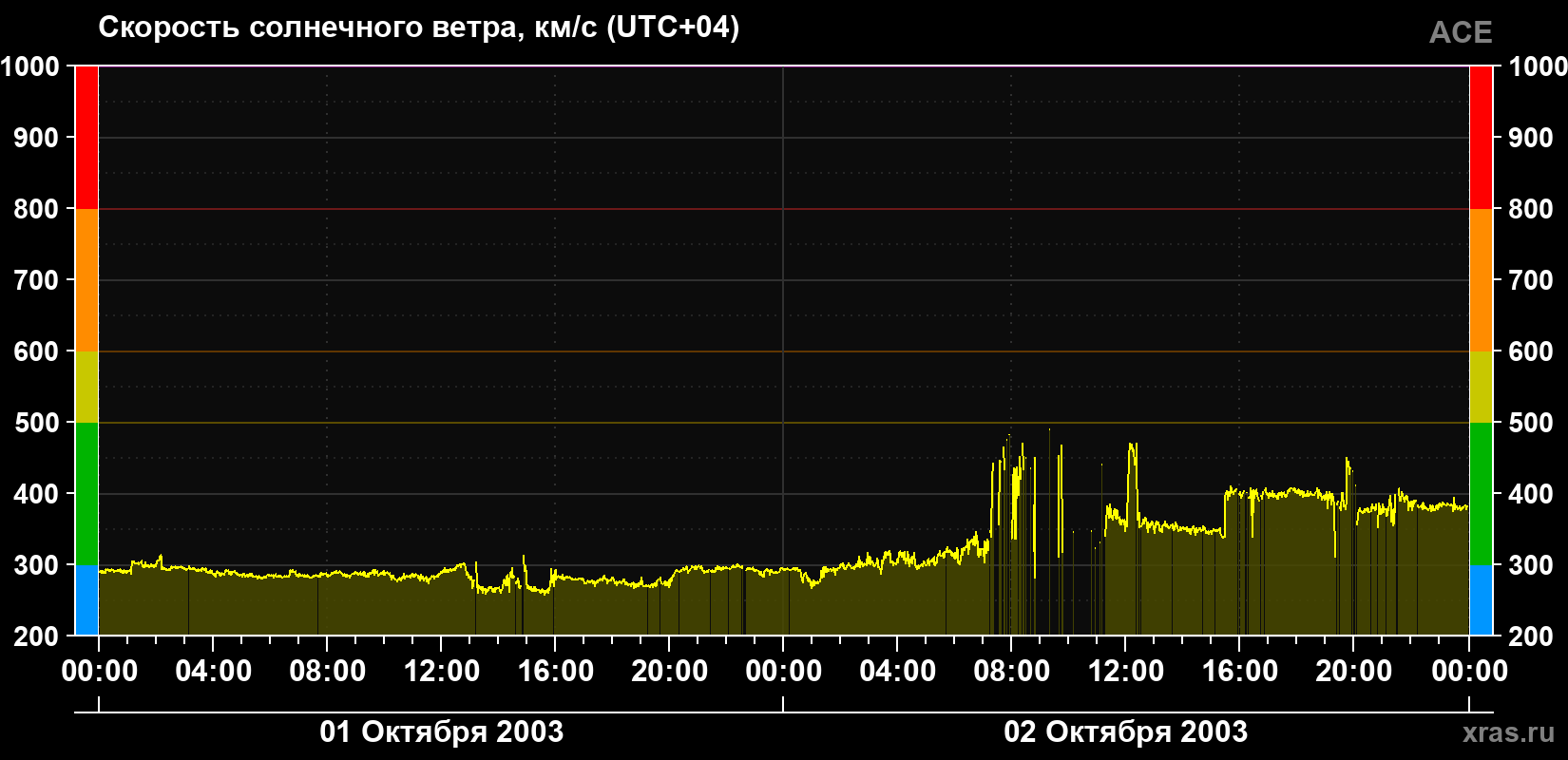 Скорость солнечного ветра