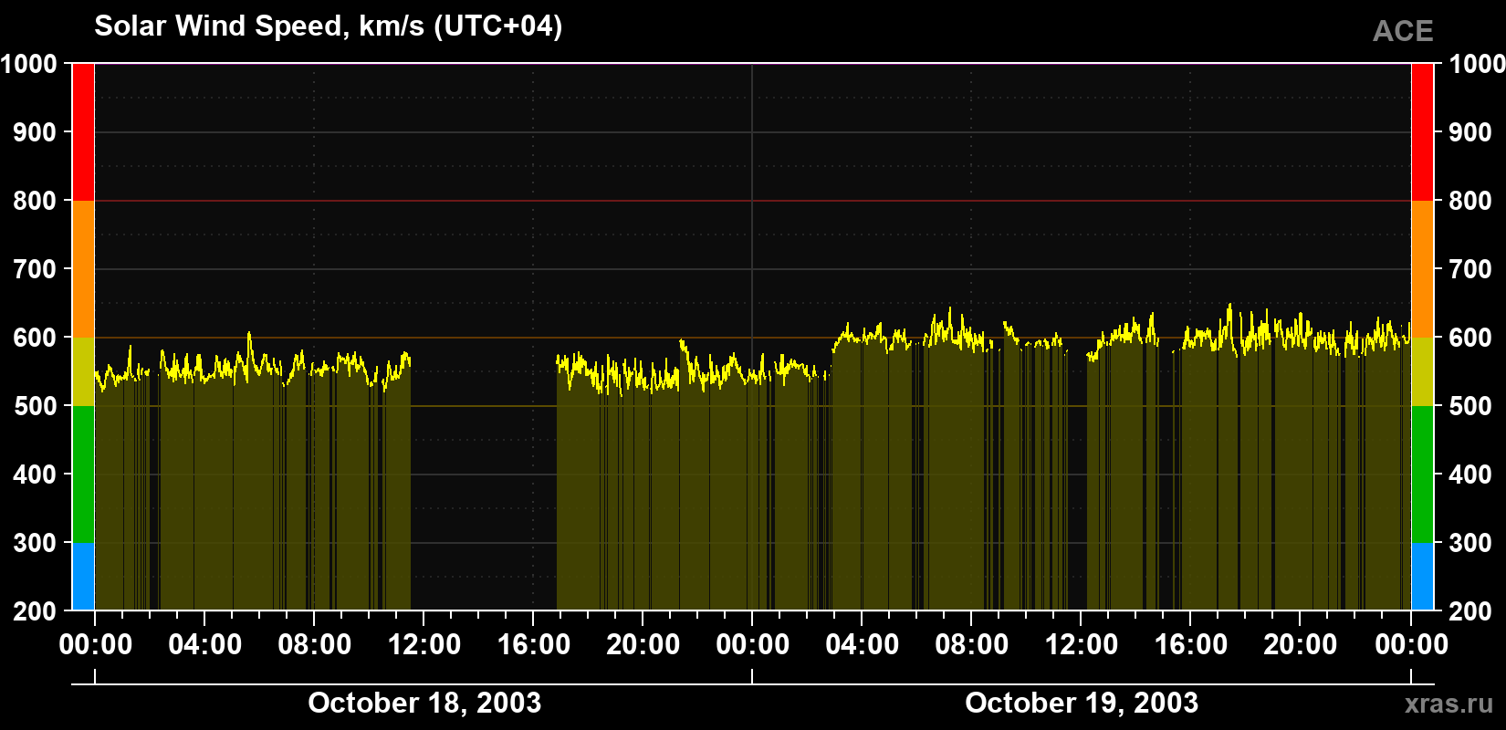 Solar wind speed