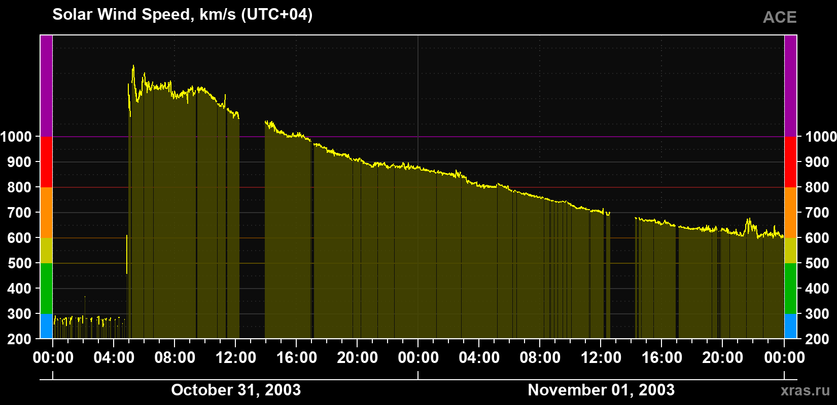 Solar wind speed