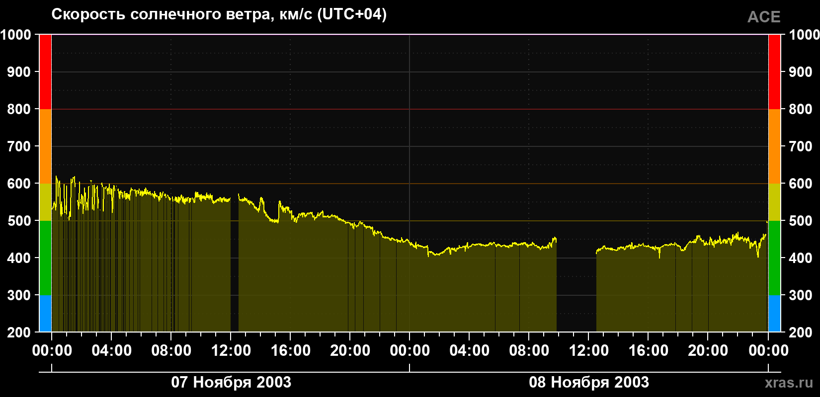 Скорость солнечного ветра
